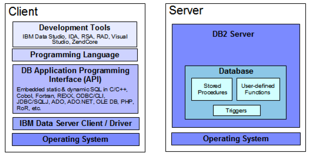 "Dva načina za programiranje baza podataka: programiranje na klijentu (levo) i programiranje na serveru (desno)."